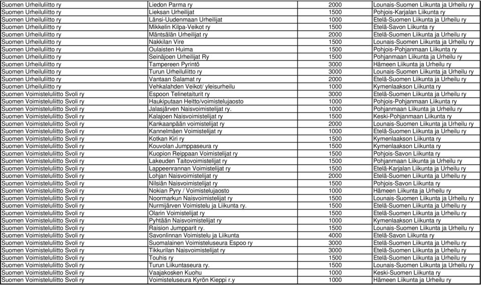 Liikunta ja Urheilu ry Suomen Urheiluliitto ry Nakkilan Vire 1500 Lounais-Suomen Liikunta ja Urheilu ry Suomen Urheiluliitto ry Oulaisten Huima 1500 Pohjois-Pohjanmaan Liikunta ry Suomen