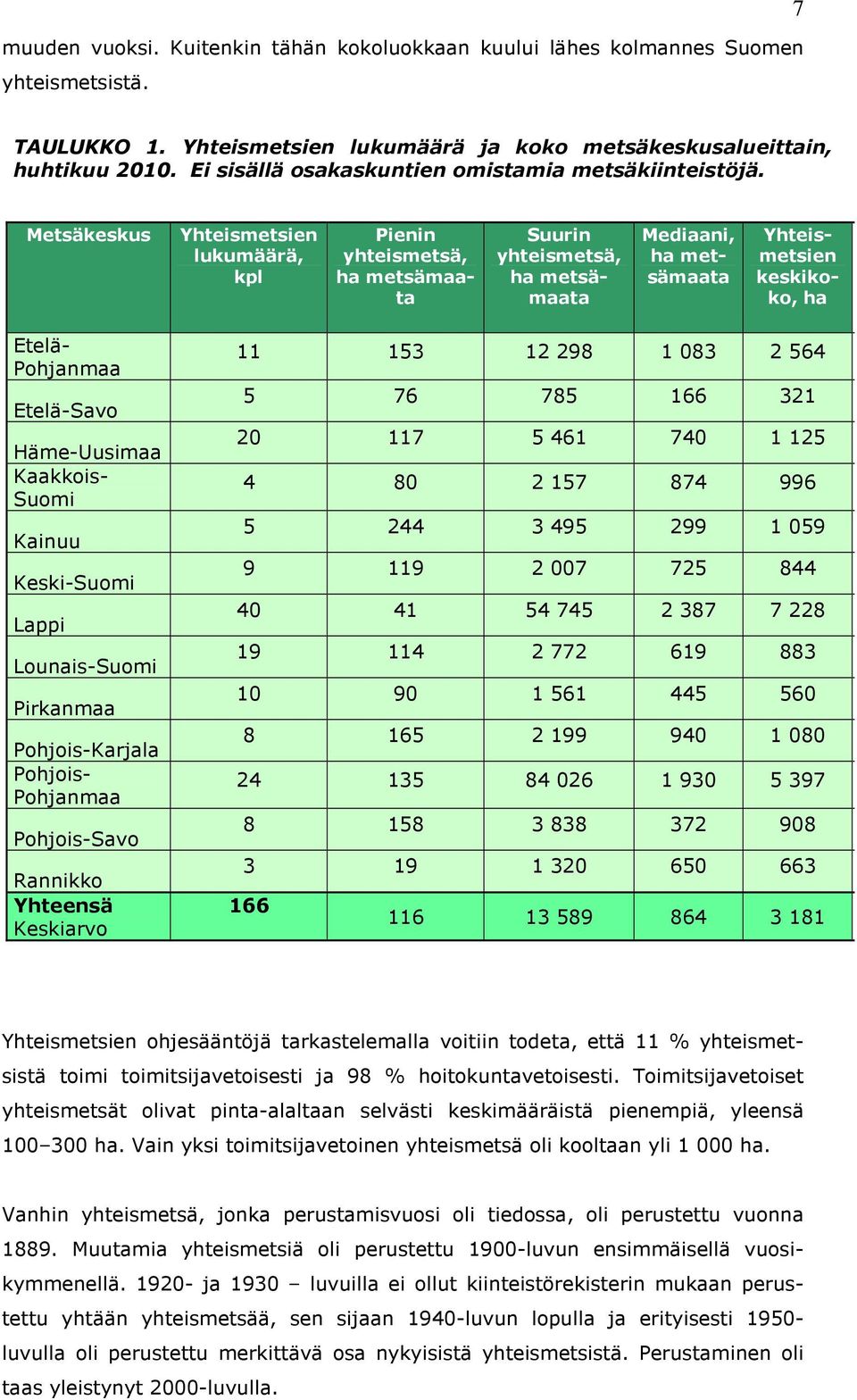 Metsäkeskus Yhteismetsien lukumäärä, kpl Pienin yhteismetsä, ha metsämaata Suurin yhteismetsä, ha metsämaata Mediaani, ha metsämaata Yhteismetsien keskikoko, ha Etelä- Pohjanmaa Etelä-Savo