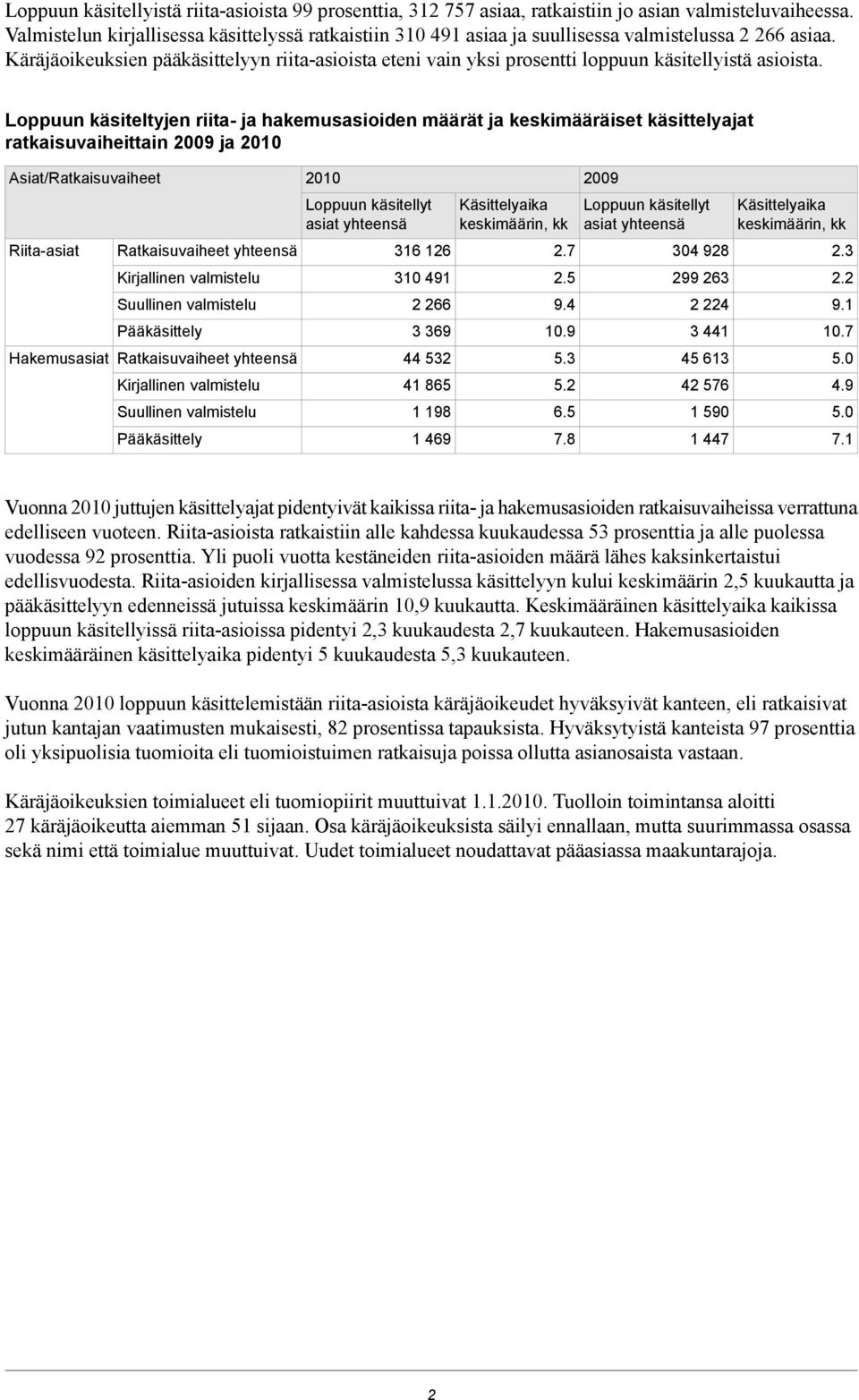 Käräjäoikeuksien pääkäsittelyyn riita-asioista eteni vain yksi prosentti loppuun käsitellyistä asioista.