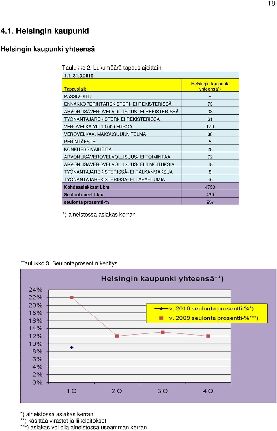 REKISTERISSÄ 61 VEROVELKA YLI 10 000 EUROA 179 VEROVELKAA, MAKSUSUUNNITELMA 88 5 KONKURSSIVAIHEITA 28 ARVONLISÄVEROVELVOLLISUUS- EI TOIMINTAA 72 ARVONLISÄVEROVELVOLLISUUS- EI