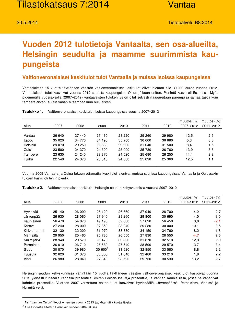 kaupungeissa Vantaalaisten 15 vuotta täyttäneen väestön valtionveronalaiset keskitulot olivat hieman alle 30 000 euroa vuonna 2012.