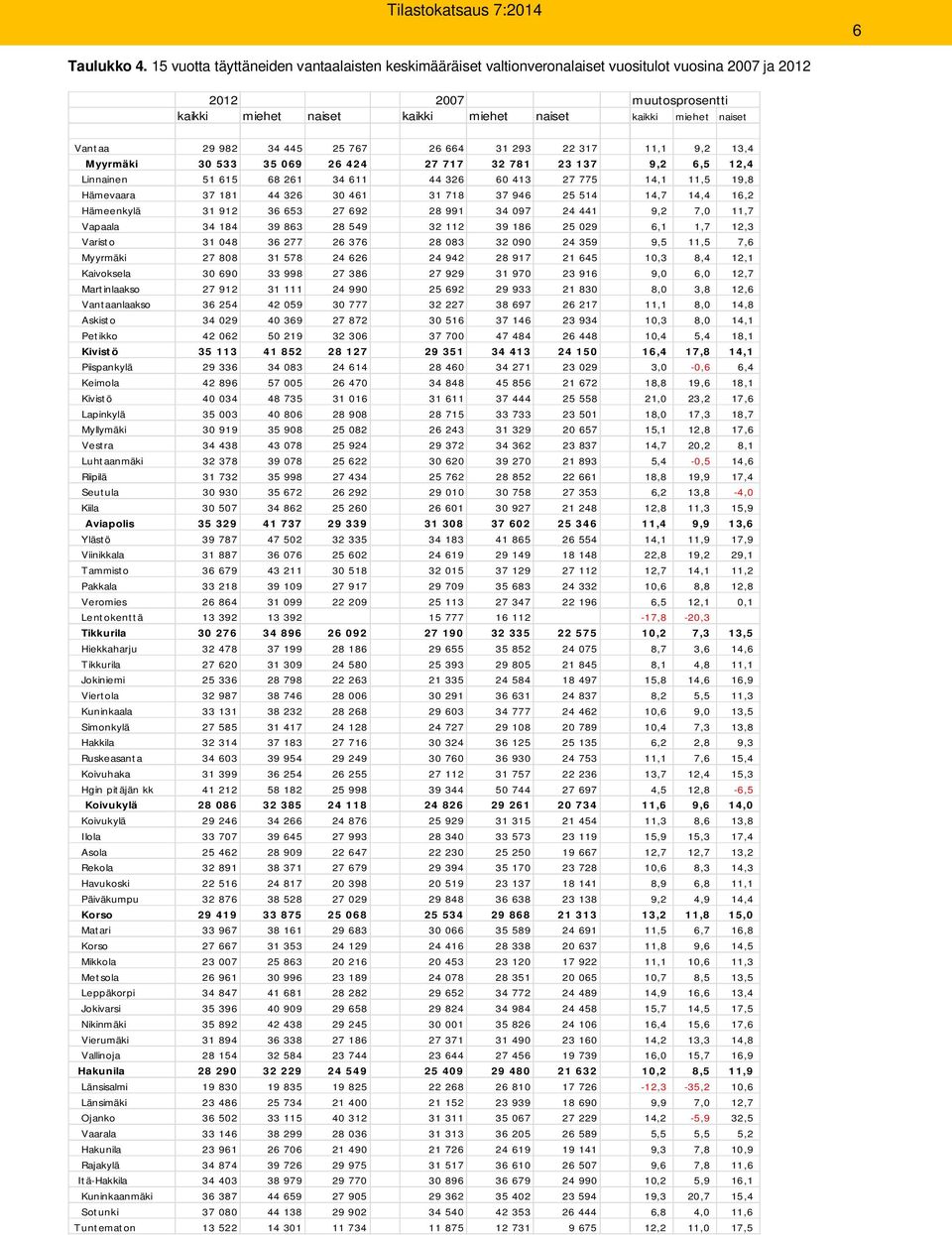 29 982 34 445 25 767 26 664 31 293 22 317 11,1 9,2 13,4 Myyrmäki 30 533 35 069 26 424 27 717 32 781 23 137 9,2 6,5 12,4 Linnainen 51 615 68 261 34 611 44 326 60 413 27 775 14,1 11,5 19,8 Hämevaara 37
