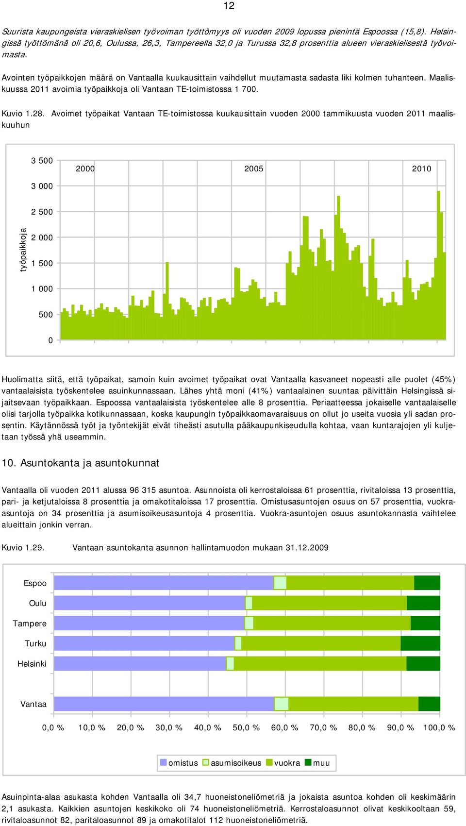 Avointen työpaikkojen määrä on Vantaalla kuukausittain vaihdellut muutamasta sadasta liki kolmen tuhanteen. Maaliskuussa 2011 avoimia työpaikkoja oli Vantaan TE-toimistossa 1 700. Kuvio 1.28.