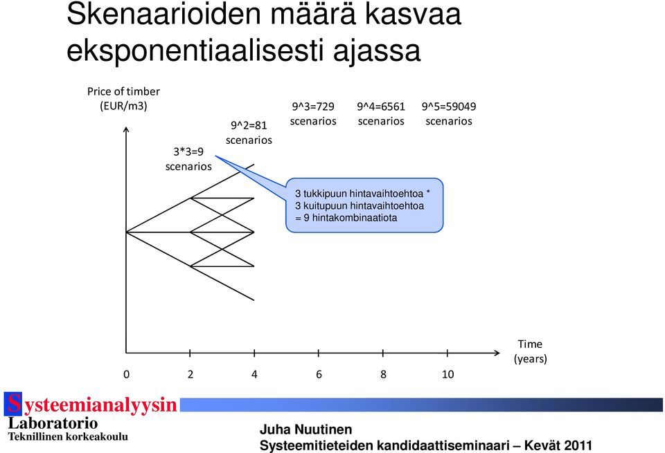 scenarios 9^5=59049 scenarios 3 tukkipuun hintavaihtoehtoa * 3