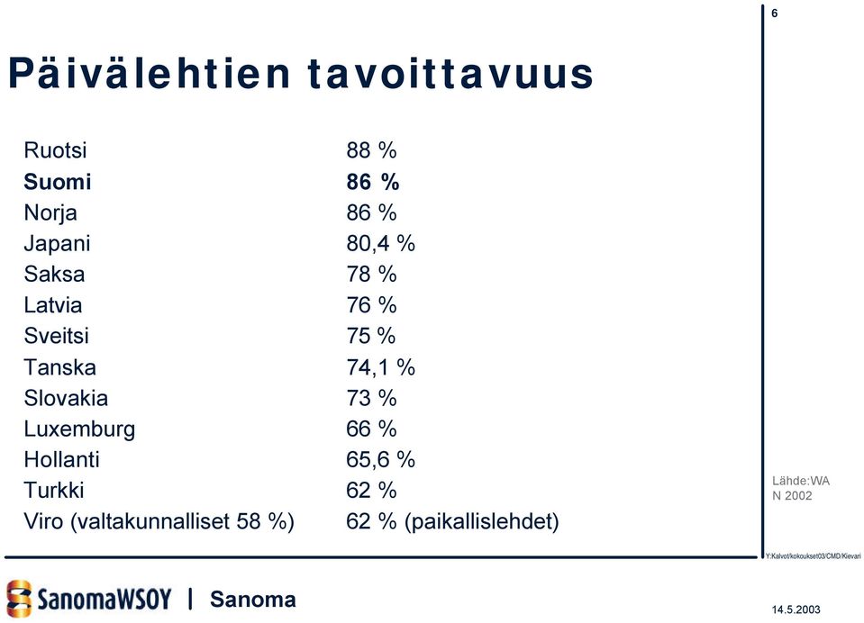 (valtakunnalliset 58 %) 88 % 86 % 86 % 80,4 % 78 % 76 % 75 %