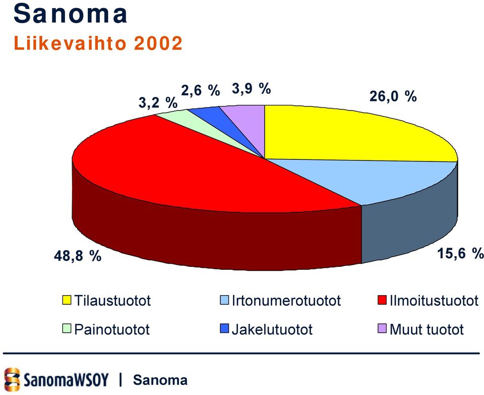 Irtonumerotuotot Ilmoitustuotot