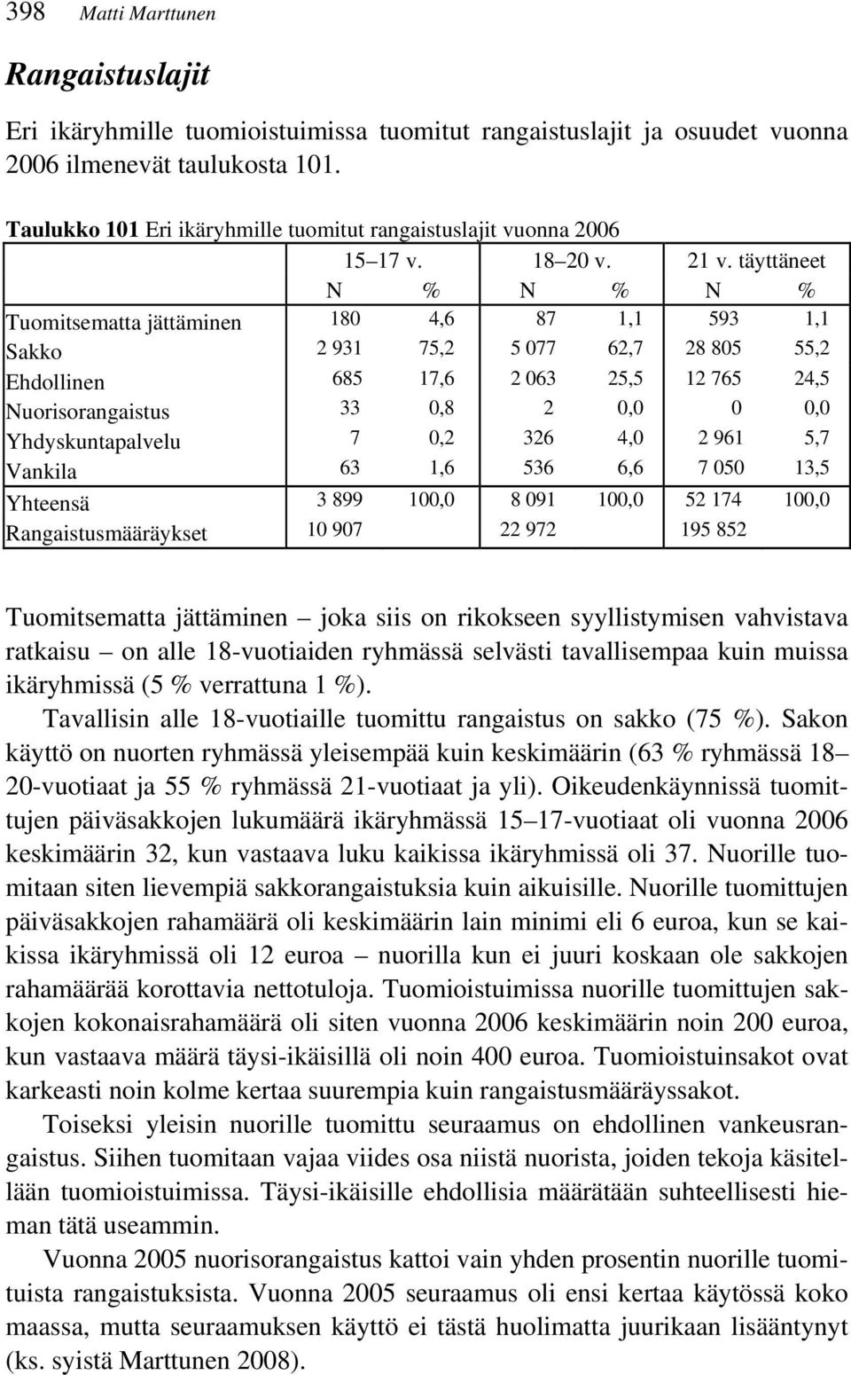 täyttäneet N % N % N % Tuomitsematta jättäminen 180 4,6 87 1,1 593 1,1 Sakko 2 931 75,2 5 077 62,7 28 805 55,2 Ehdollinen 685 17,6 2 063 25,5 12 765 24,5 Nuorisorangaistus 33 0,8 2 0,0 0 0,0