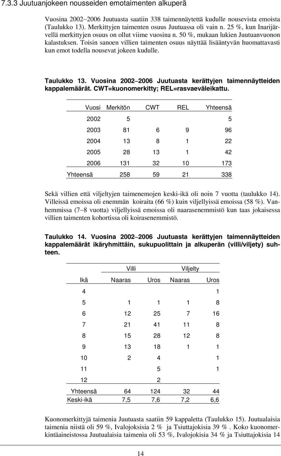 Toisin sanoen villien taimenten osuus näyttää lisääntyvän huomattavasti kun emot todella nousevat jokeen kudulle. Taulukko 13. Vuosina 2002 2006 Juutuasta kerättyjen taimennäytteiden kappalemäärät.