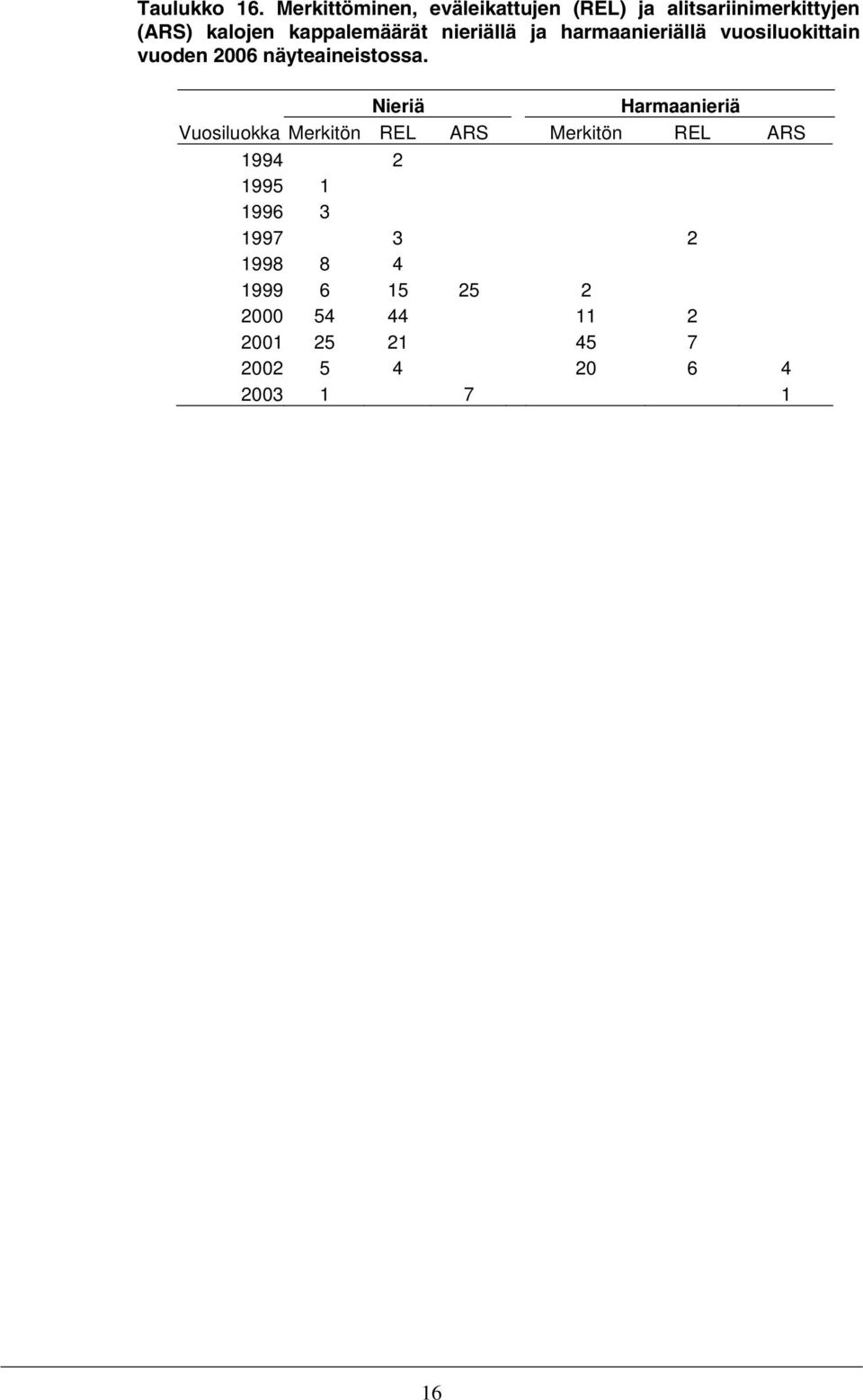 nieriällä ja harmaanieriällä vuosiluokittain vuoden 2006 näyteaineistossa.