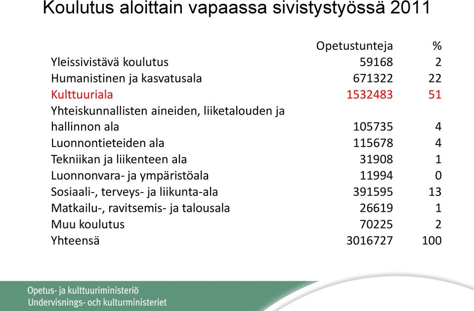 Luonnontieteiden ala 115678 4 Tekniikan ja liikenteen ala 31908 1 Luonnonvara- ja ympäristöala 11994 0 Sosiaali-,