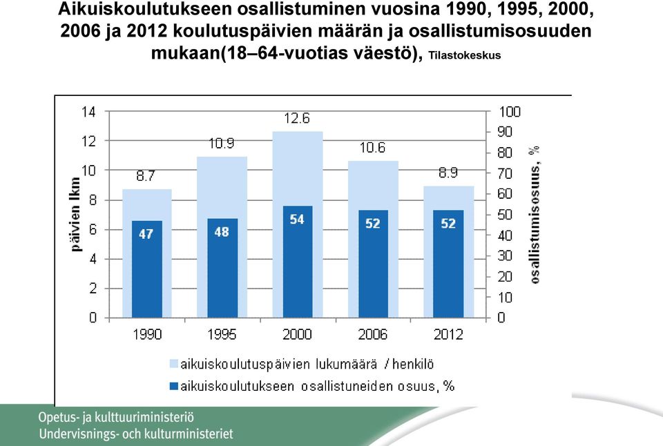 koulutuspäivien määrän ja