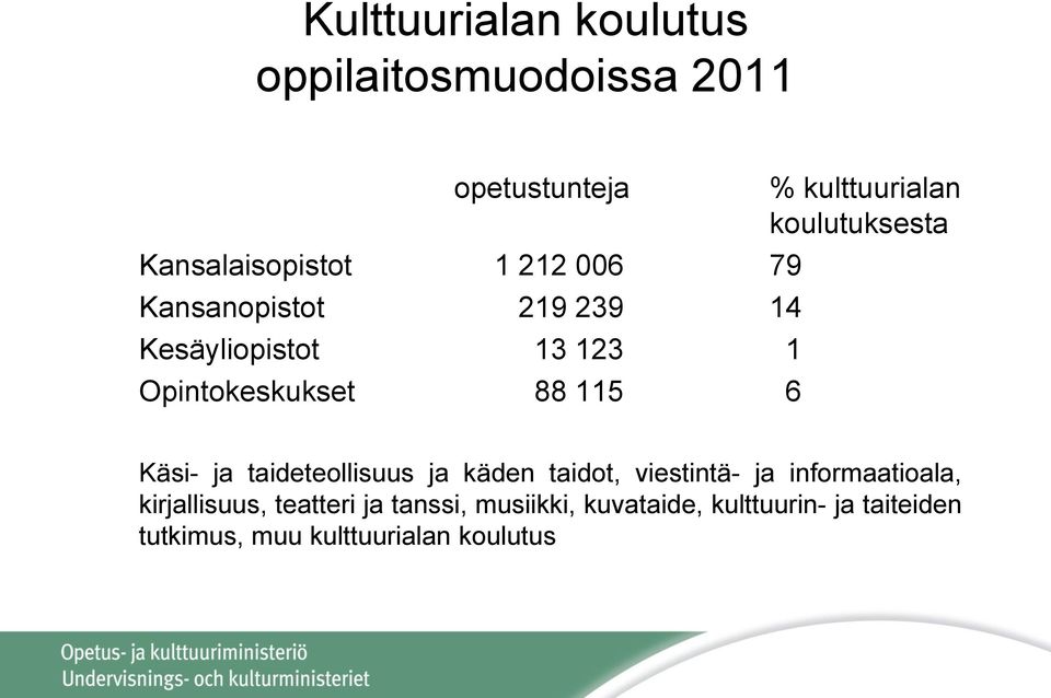 koulutuksesta Käsi- ja taideteollisuus ja käden taidot, viestintä- ja informaatioala,