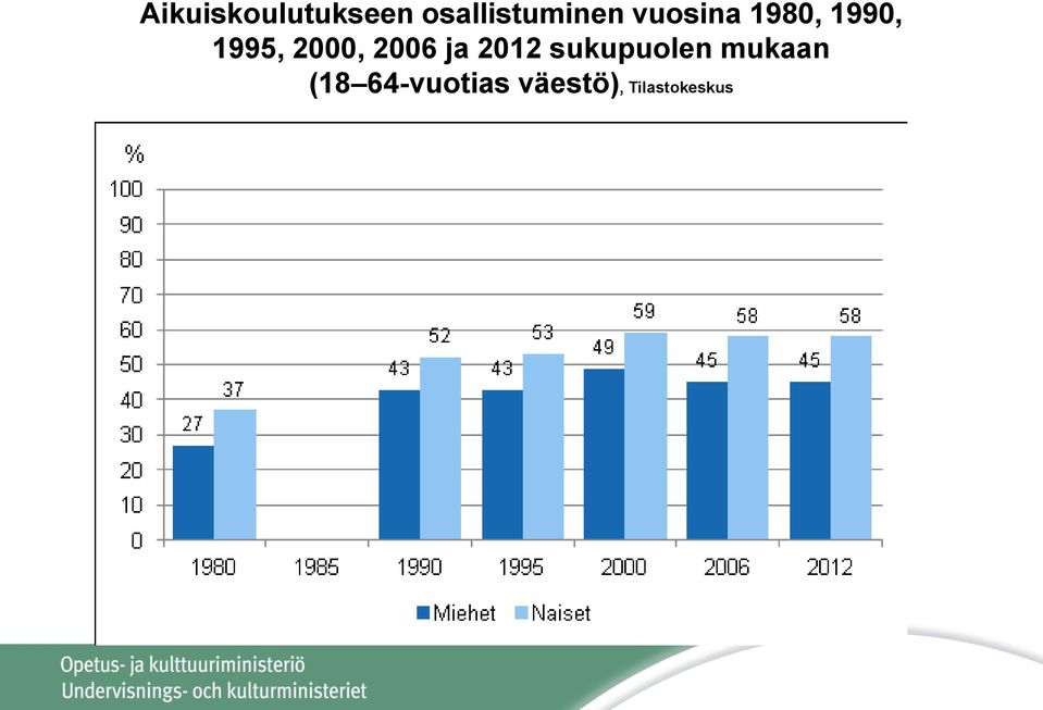 2006 ja 2012 sukupuolen mukaan