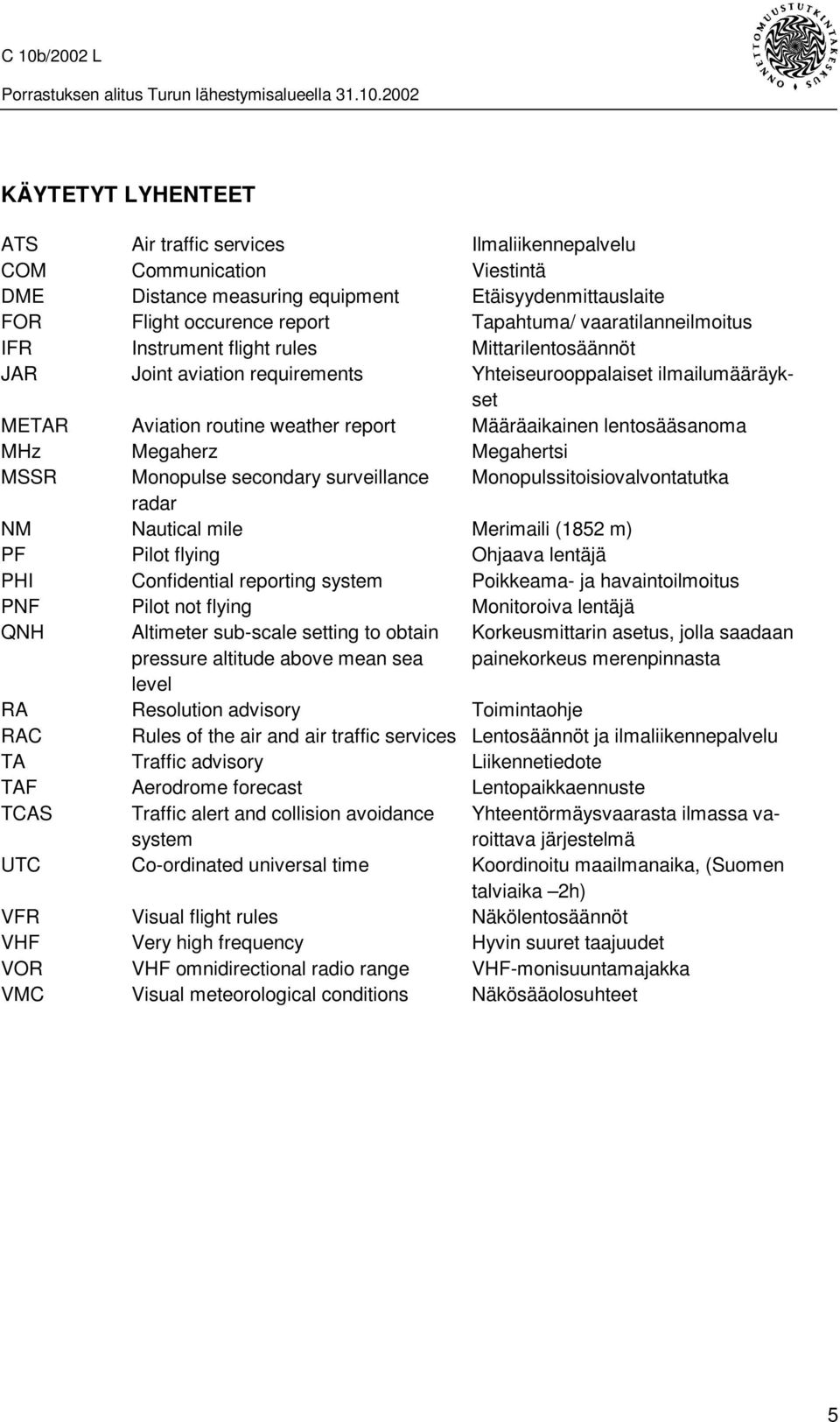 lentosääsanoma MHz Megaherz Megahertsi MSSR Monopulse secondary surveillance Monopulssitoisiovalvontatutka radar NM Nautical mile Merimaili (1852 m) PF Pilot flying Ohjaava lentäjä PHI Confidential