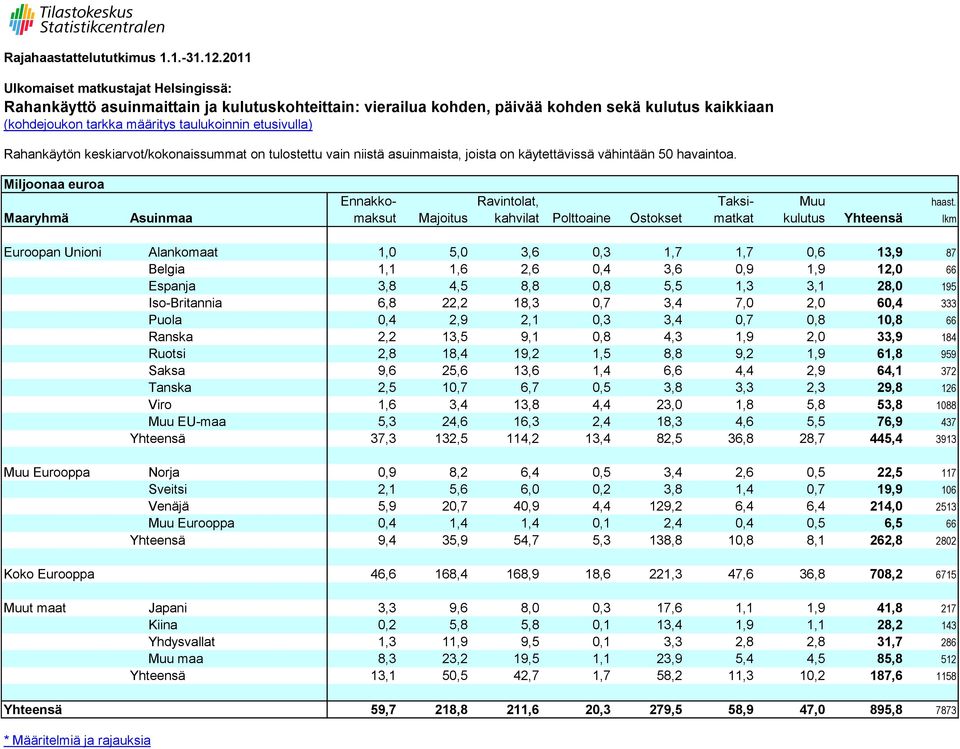 Maaryhmä Asuinmaa maksut Majoitus kahvilat Polttoaine Ostokset matkat kulutus Yhteensä lkm Euroopan Unioni Alankomaat 1,0 5,0 3,6 0,3 1,7 1,7 0,6 13,9 87 Belgia 1,1 1,6 2,6 0,4 3,6 0,9 1,9 12,0 66