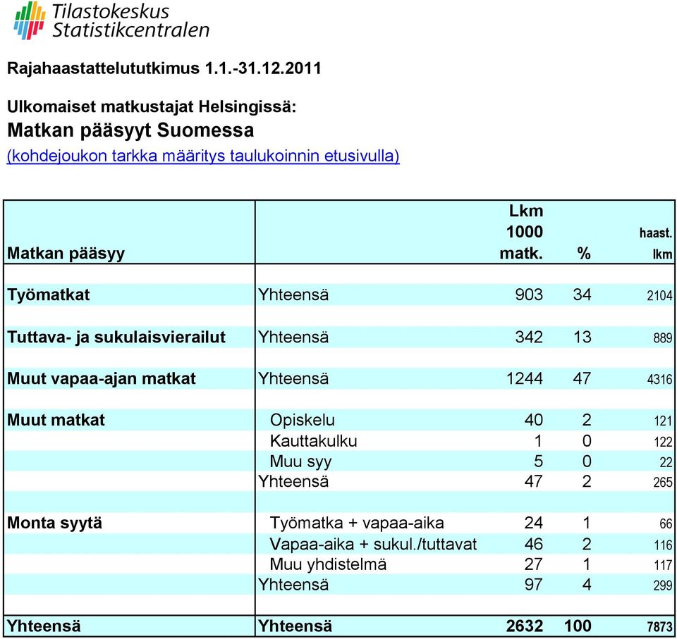 matkat Yhteensä 1244 47 4316 Muut matkat Opiskelu 40 2 121 Kauttakulku 1 0 122 Muu syy 5 0 22 Yhteensä 47