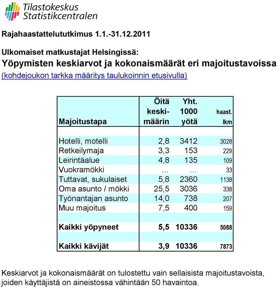 Tuttavat, sukulaiset 5,8 2360 1138 Oma asunto / mökki 25,5 3036 338 Työnantajan asunto 14,0 738 207 Muu majoitus 7,5 400 159 Kaikki