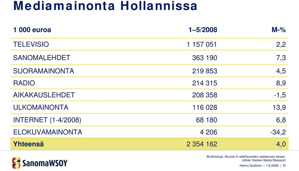 315 208 358 116 028 68 180 4 206 2 354 162 M-% 2,2 7,3 4,5 8,9-1,5 13,9 6,8-34,2 4,0 Bruttolukuja.