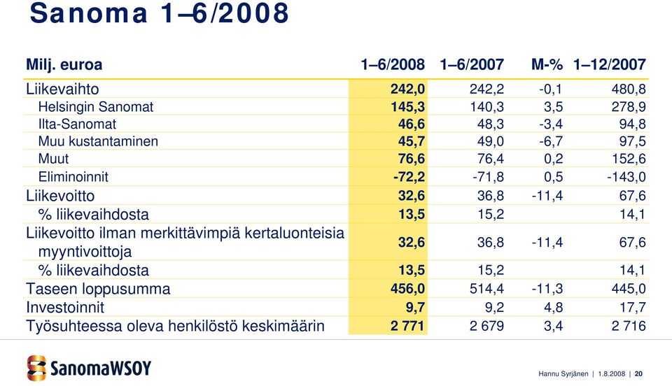 Liikevoitto ilman merkittävimpiä kertaluonteisia myyntivoittoja % liikevaihdosta Taseen loppusumma Investoinnit Työsuhteessa oleva henkilöstö