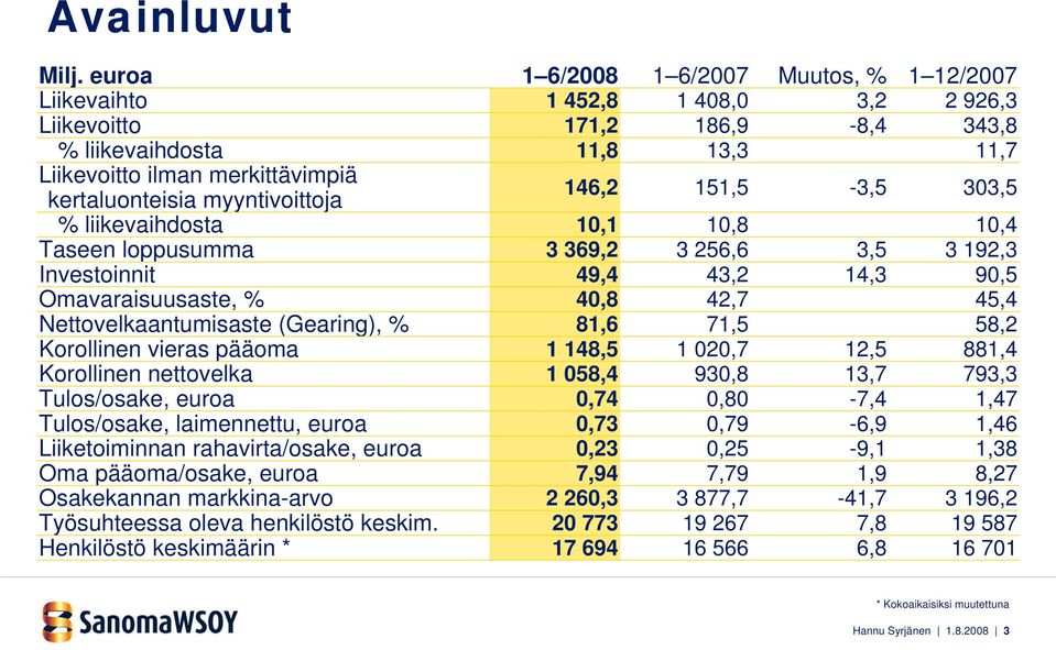 Nettovelkaantumisaste (Gearing), % Korollinen vieras pääoma Korollinen nettovelka Tulos/osake, euroa Tulos/osake, laimennettu, euroa Liiketoiminnan rahavirta/osake, euroa Oma pääoma/osake, euroa