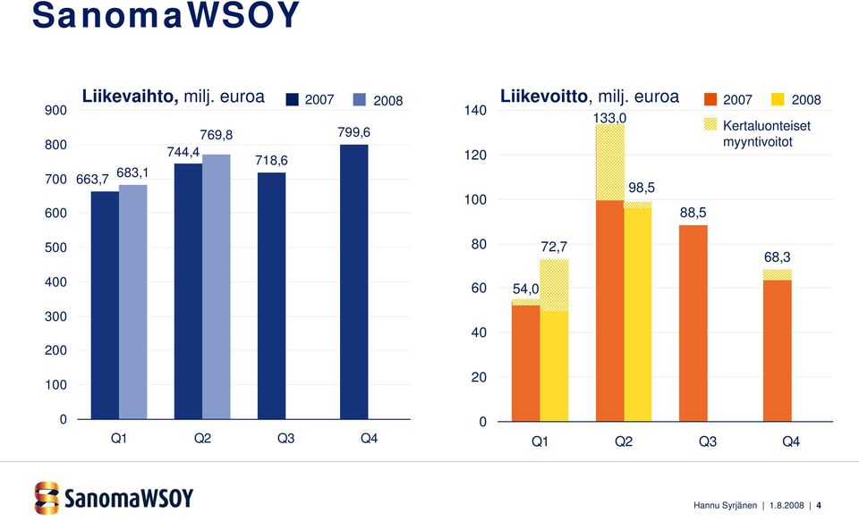 Liikevoitto, milj.