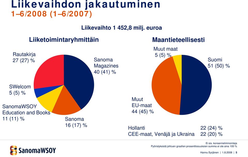 51 (50) % SWelcom 5 (5) % SanomaWSOY Education and Books 11 (11) % Sanoma 16 (17) % Muut EU-maat 44 (45) % Hollanti 22