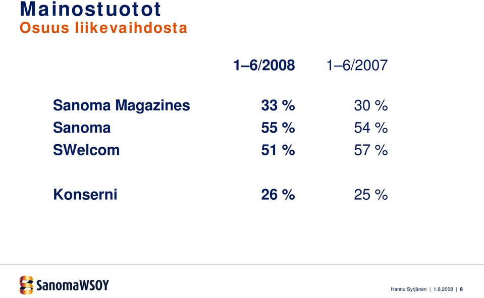 30 % Sanoma 55 % 54 % SWelcom 51 % 57 %