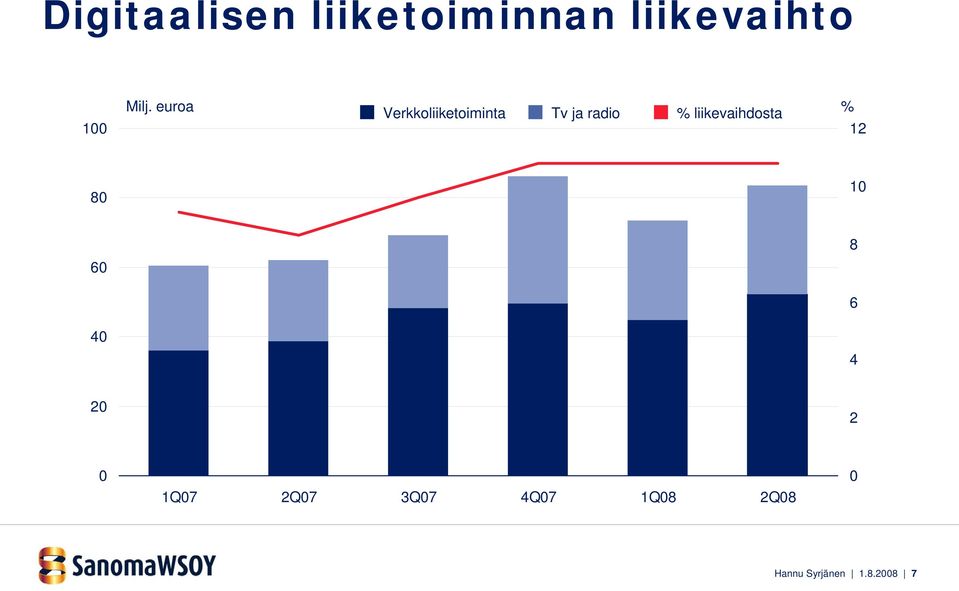 liikevaihdosta % 12 80 10 60 8 6 40 4 20 2 0