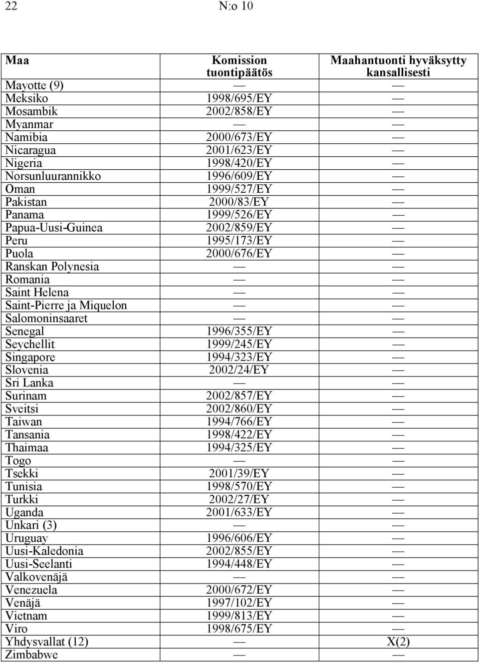 Saint-Pierre ja Miquelon Salomoninsaaret Senegal 1996/355/EY Seychellit 1999/245/EY Singapore 1994/323/EY Slovenia 2002/24/EY Sri Lanka Surinam 2002/857/EY Sveitsi 2002/860/EY Taiwan 1994/766/EY