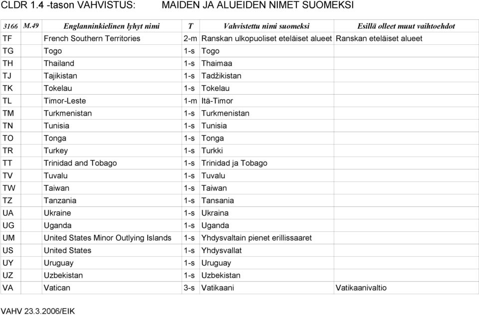 Tobago 1-s Trinidad ja Tobago TV Tuvalu 1-s Tuvalu TW Taiwan 1-s Taiwan TZ Tanzania 1-s Tansania UA Ukraine 1-s Ukraina UG Uganda 1-s Uganda UM United States Minor