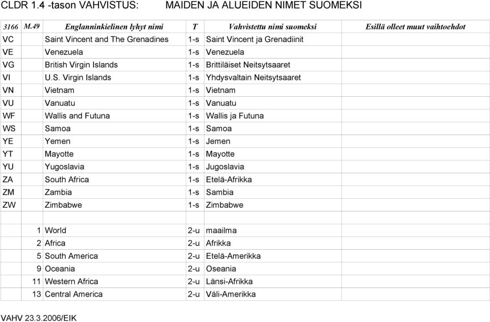 Yemen 1-s Jemen YT Mayotte 1-s Mayotte YU Yugoslavia 1-s Jugoslavia ZA South Africa 1-s Etelä-Afrikka ZM Zambia 1-s Sambia ZW Zimbabwe 1-s Zimbabwe 1 World