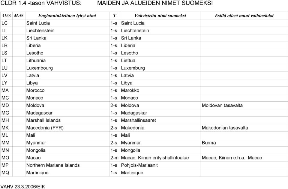 1-s Madagaskar MH Marshall Islands 1-s Marshallinsaaret MK Macedonia (FYR) 2-s Makedonia Makedonian tasavalta ML Mali 1-s Mali MM Myanmar 2-s Myanmar Burma MN