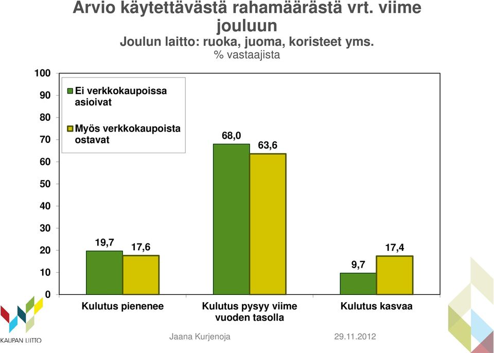 % vastaajista Ei verkkokaupoissa asioivat Myös verkkokaupoista ostavat