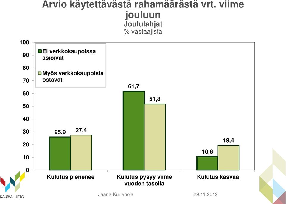 asioivat Myös verkkokaupoista ostavat 61,7 51,8 40 30 20 10 25,9