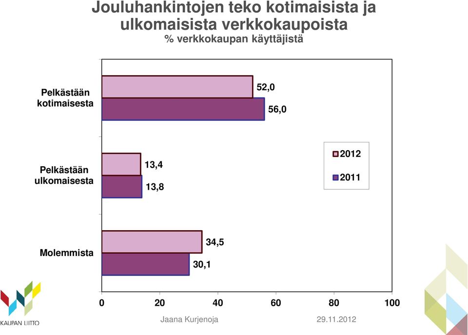 Pelkästään kotimaisesta 52,0 56,0 Pelkästään