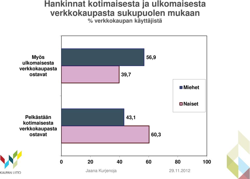 ulkomaisesta verkkokaupasta ostavat 39,7 56,9 Miehet Naiset