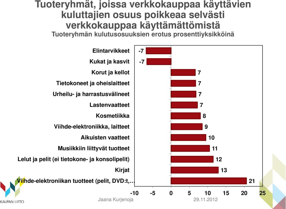 harrastusvälineet Lastenvaatteet Kosmetiikka Viihde-elektroniikka, laitteet Aikuisten vaatteet Musiikkiin liittyvät tuotteet Lelut ja