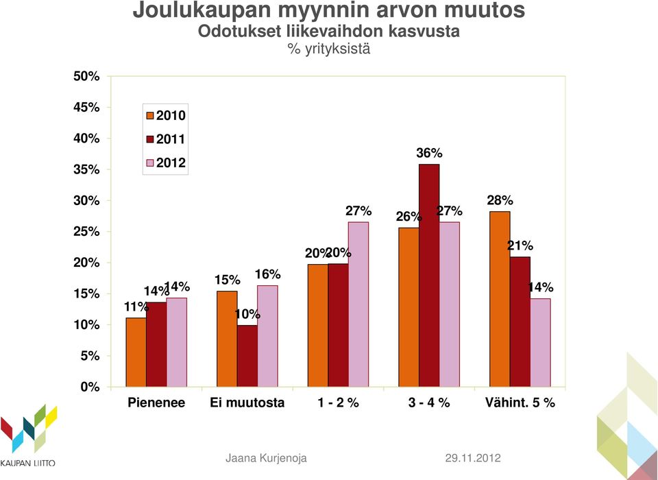 30% 25% 20% 15% 10% 14% 14% 11% 15% 10% 16% 27% 26% 27% 20%