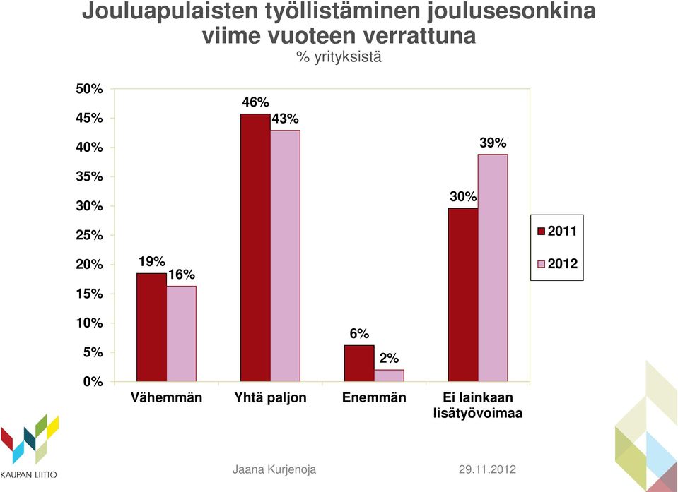 39% 35% 30% 25% 30% 2011 20% 15% 10% 5% 0% 19% 16%