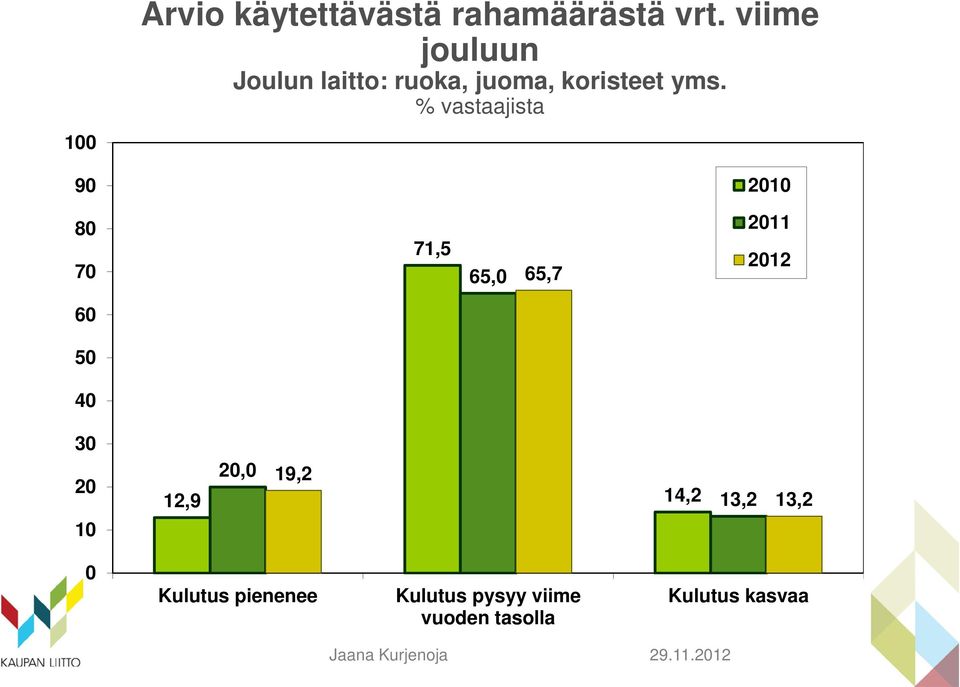 % vastaajista 2010 80 70 71,5 65,0 65,7 2011 2012 60 50 40 30 20 10