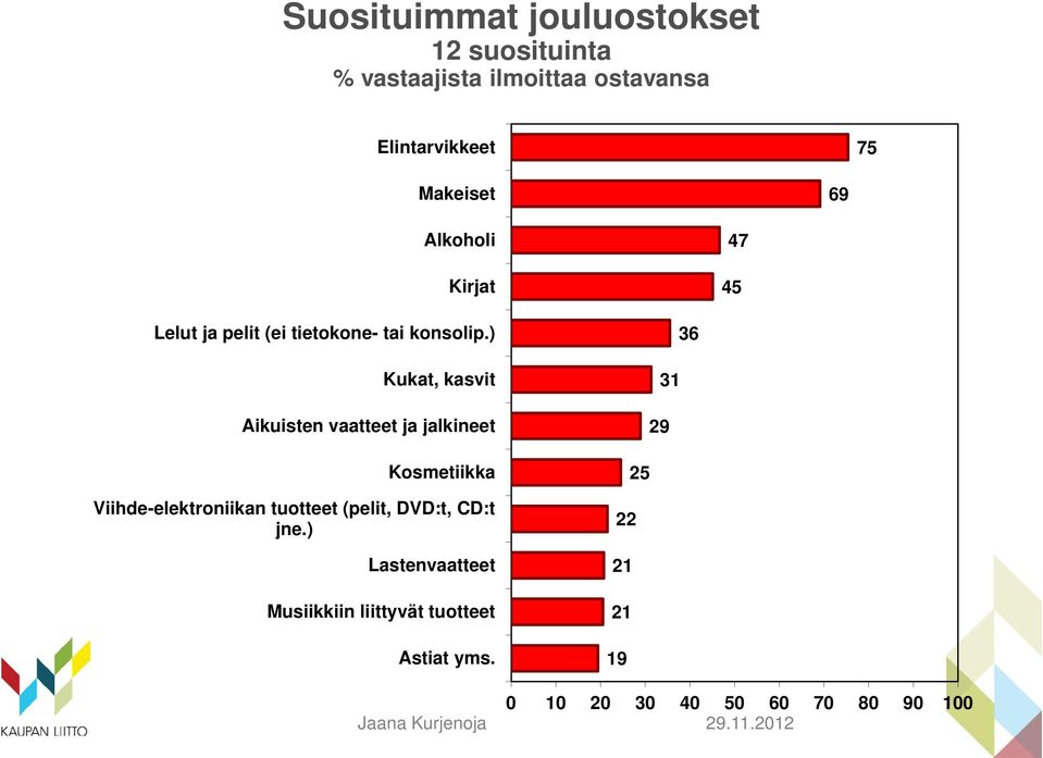 ) Kukat, kasvit Aikuisten vaatteet ja jalkineet Kosmetiikka Viihde-elektroniikan tuotteet (pelit,