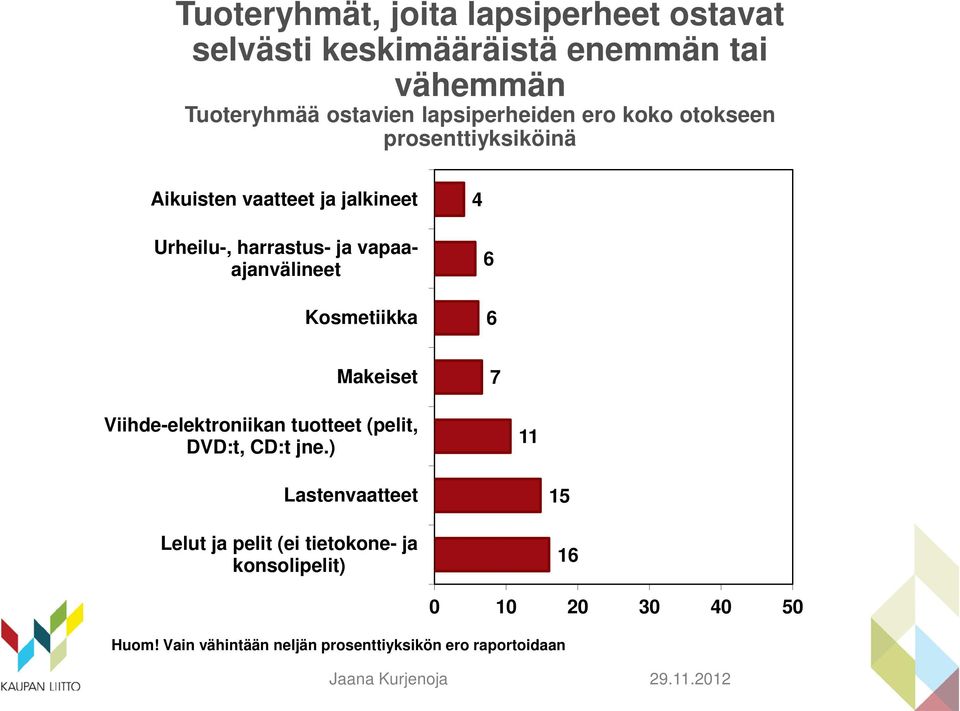 vapaaajanvälineet Kosmetiikka 6 6 Makeiset 7 Viihde-elektroniikan tuotteet (pelit, DVD:t, CD:t jne.