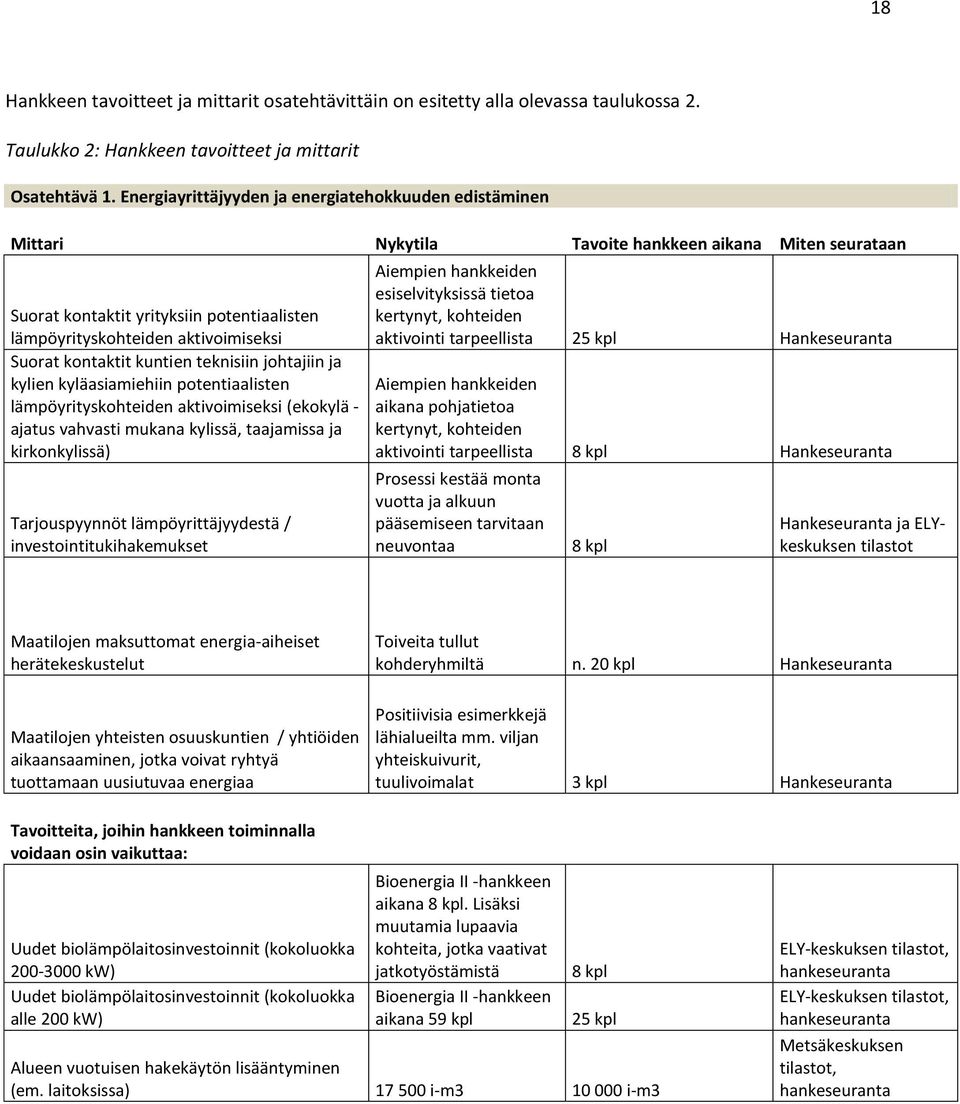 kontaktit kuntien teknisiin johtajiin ja kylien kyläasiamiehiin potentiaalisten lämpöyrityskohteiden aktivoimiseksi (ekokylä - ajatus vahvasti mukana kylissä, taajamissa ja kirkonkylissä)