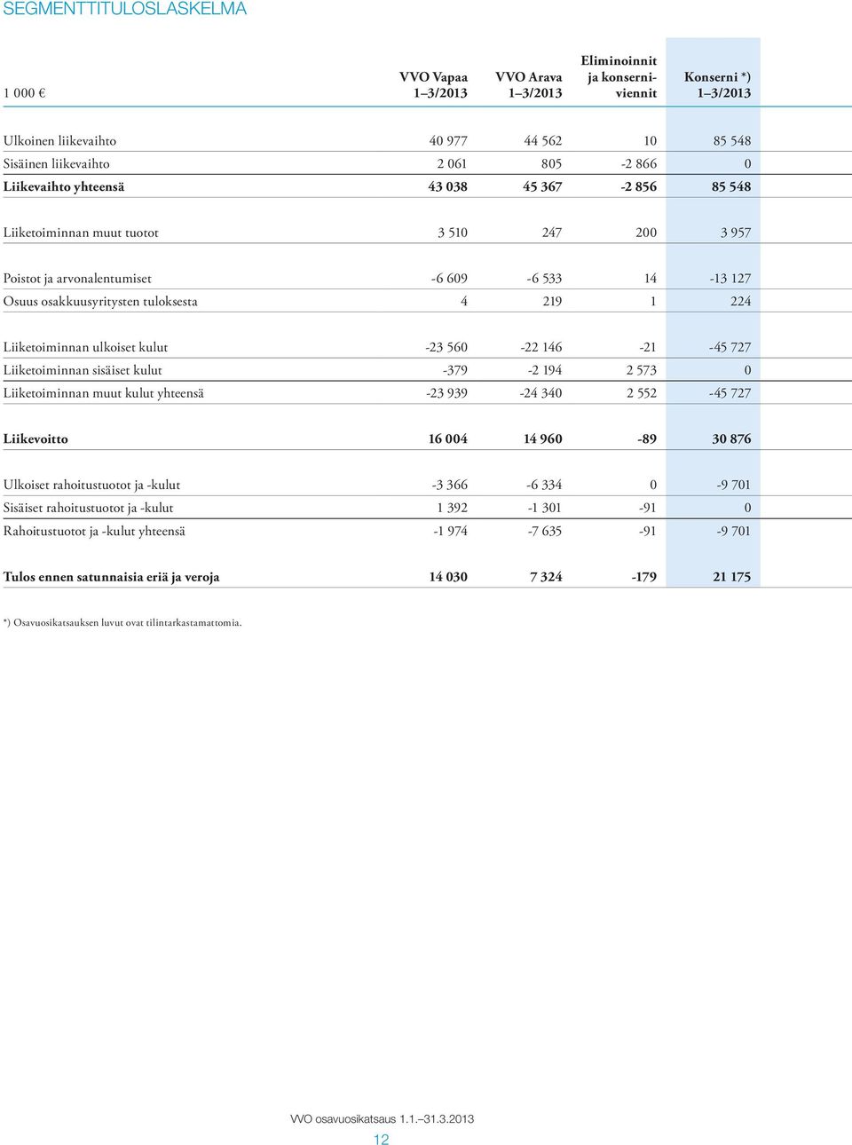 Liiketoiminnan ulkoiset kulut -23 560-22 146-21 -45 727 Liiketoiminnan sisäiset kulut -379-2 194 2 573 0 Liiketoiminnan muut kulut yhteensä -23 939-24 340 2 552-45 727 Liikevoitto 16 004 14 960-89 30