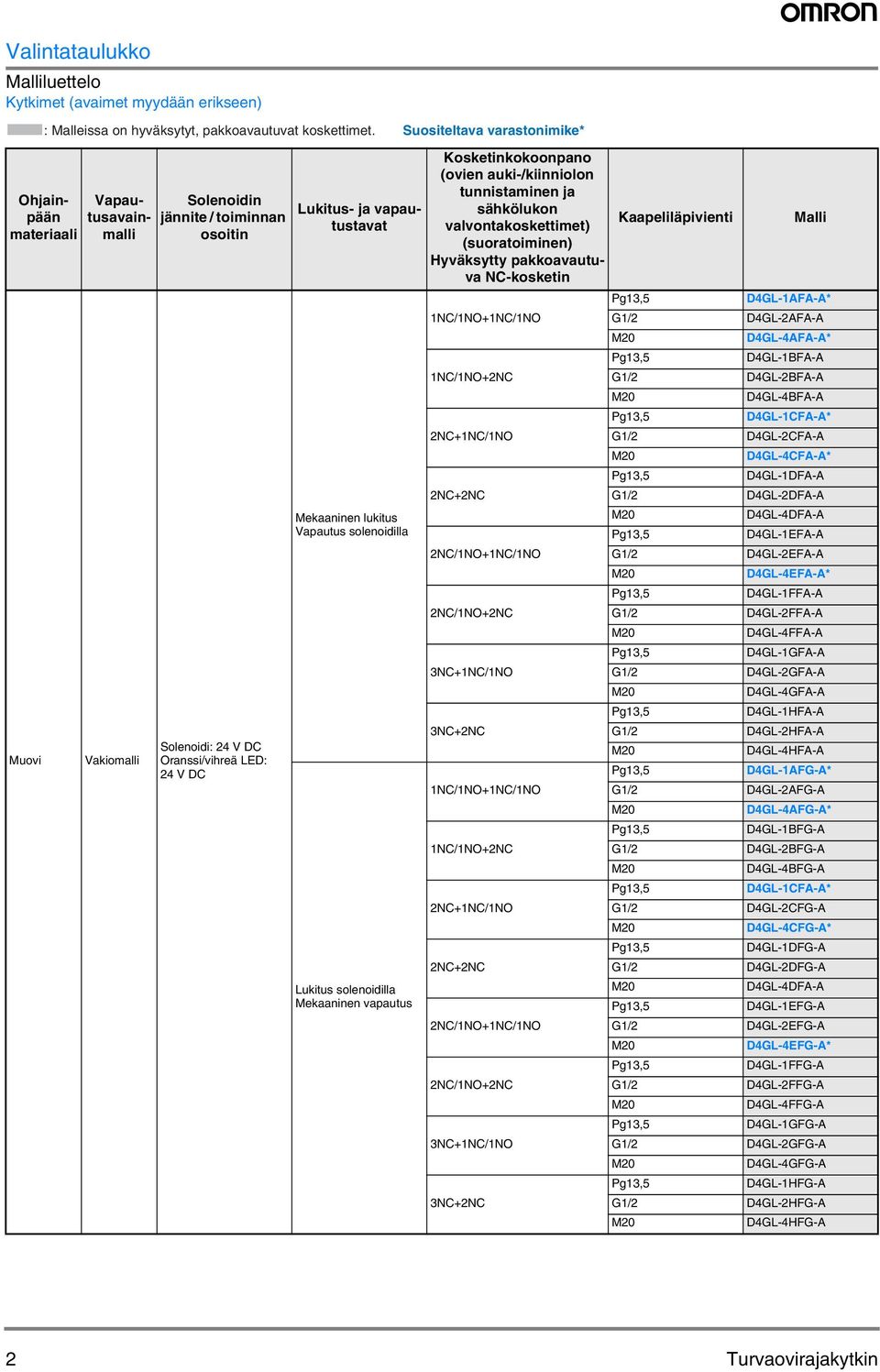 solenoidilla Lukitus solenoidilla Mekaaninen vapautus Kosketinkokoonpano (ovien auki-/kiinniolon tunnistaminen ja sähkölukon valvontakoskettimet) (suoratoiminen) Hyväksytty pakkoavautuva NC-kosketin