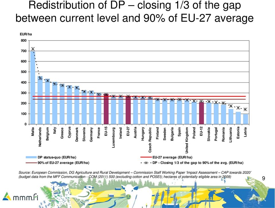 status-quo (EUR/ha) EU-27 average (EUR/ha) 90% of EU-27 average (EUR/ha) DP - Closing 1/3 of the gap to 90% of the avg.