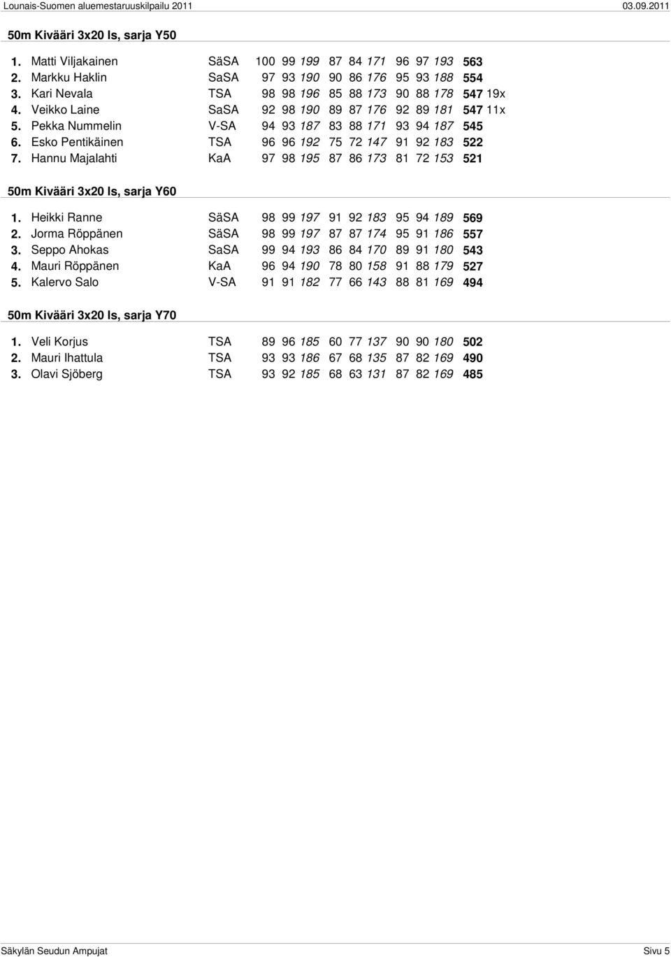 Esko Pentikäinen TSA 96 96 192 75 72 147 91 92 183 522 7. Hannu Majalahti KaA 97 98 195 87 86 173 81 72 153 521 50m Kivääri 3x20 ls, sarja Y60 1. Heikki Ranne SäSA 98 99 197 91 92 183 95 94 189 569 2.