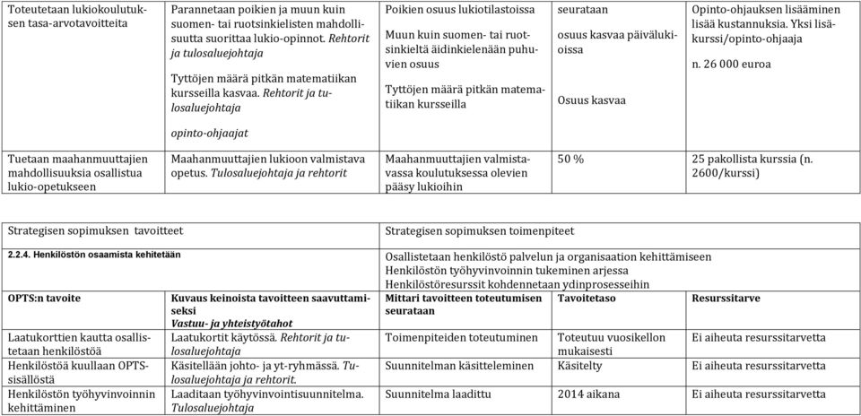 Rehtorit ja tulosaluejohtaja Poikien osuus lukiotilastoissa Muun kuin suomen- tai ruotsinkieltä äidinkielenään puhuvien osuus Tyttöjen määrä pitkän matematiikan kursseilla osuus kasvaa päivälukioissa