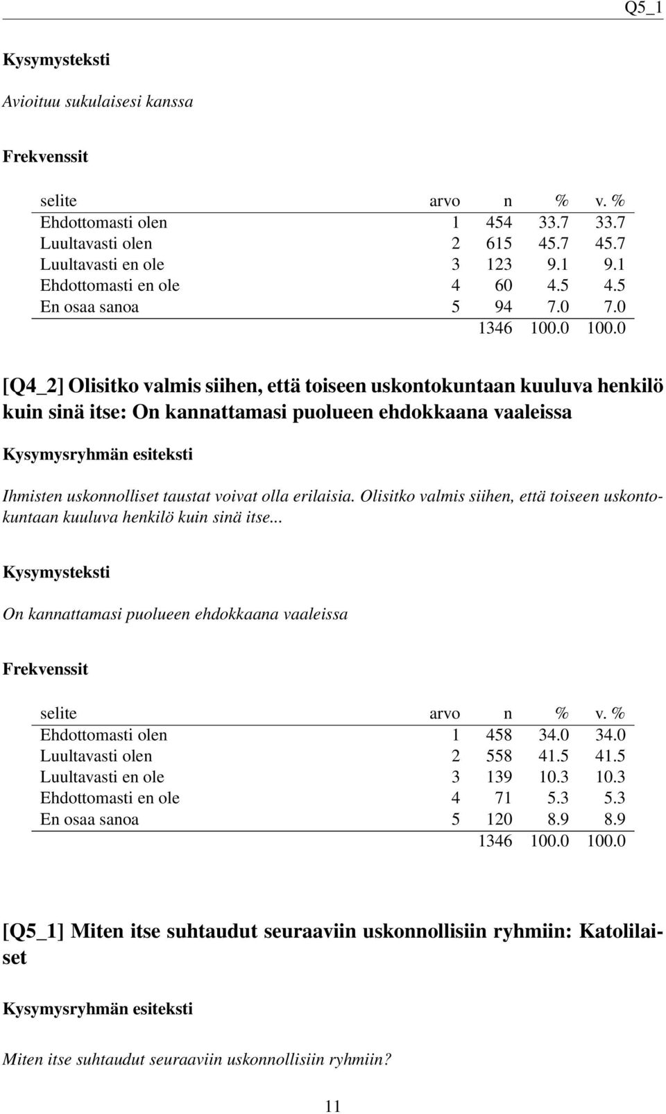 Olisitko valmis siihen, että toiseen uskontokuntaan kuuluva henkilö kuin sinä itse... On kannattamasi puolueen ehdokkaana vaaleissa Ehdottomasti olen 1 458 34.0 34.0 Luultavasti olen 2 558 41.5 41.