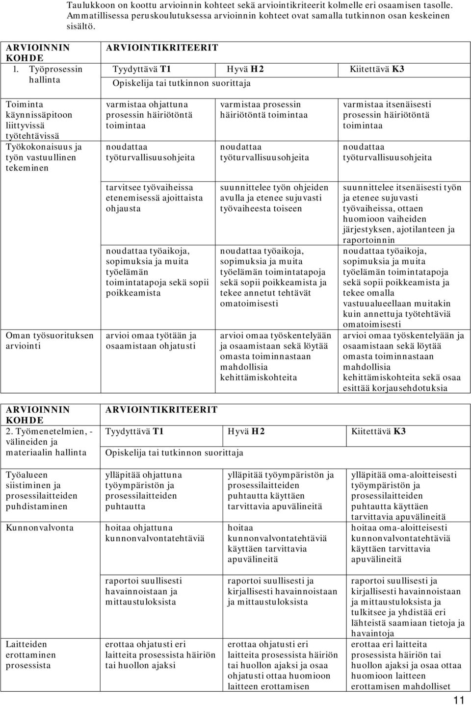 häiriötöntä toimintaa varmistaa itsenäisesti prosessin häiriötöntä toimintaa Oman työsuorituksen arviointi tarvitsee työvaiheissa etenemisessä ajoittaista ohjausta työaikoja, sopimuksia ja muita